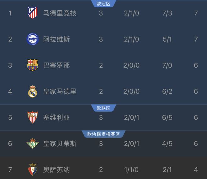 8868体育31!马竞反超巴萨登顶西甲,韩国前锋1球1助,取代了小蜘蛛首发