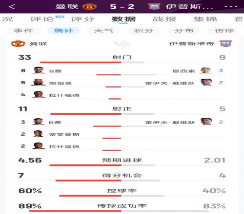 8868体育曼联52伊镇全场数据：射门339，射正115，得分机会74